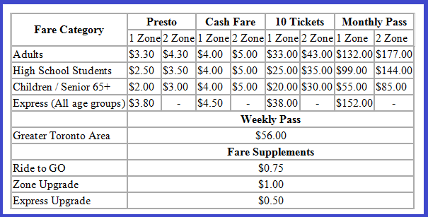 How much is monthly presto outlet card